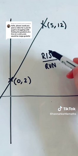 Understanding Gradient of a Line: Rise Over Run Explained