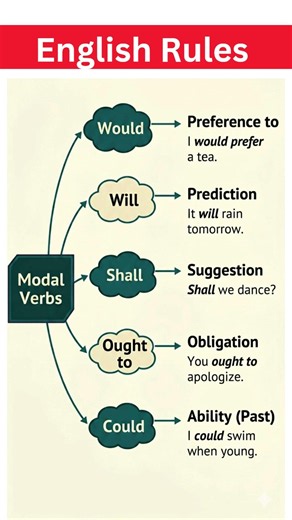 Master Modal Verbs in English | Rules, Meanings & Everyday Examples #esl #english #spokenenglish