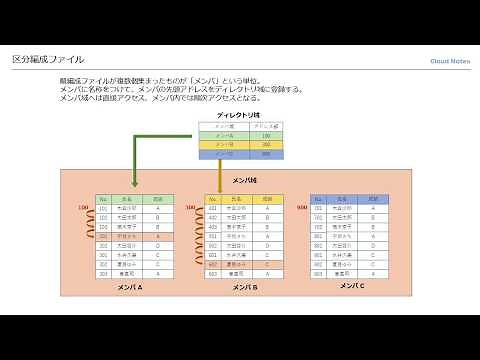 基本情報技術者試験対策 30 ファイルとレコード (ファイル編成法,順編成ファイル,直接アドレス方式)