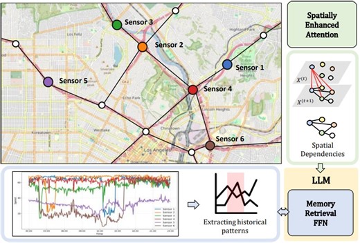 ST-LINK: Spatially-Aware Large Language Models for Spatio-Temporal Forecasting | Proceedings of the 34th ACM International Conference on Information and Knowledge Management
