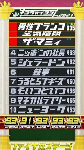 キングオブコント2021を得点で振り返る #賞レース #キングオブコント