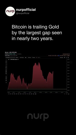 The gap between Bitcoin and gold has reached its largest spread in nearly two years