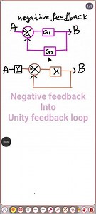 negative feedback loop into unity feedback loop #controlsystems #electricalengineering