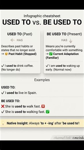 Ever mix up "used to" and "be used to"? Here's the fix!...