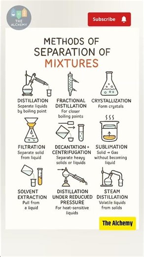 Alchemy Secrets Revealed ⚗️ | Ancient Science Behind Separation of Mixtures 🤯