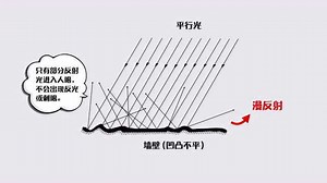 镜面反射和漫反射 ·初二 · 犇犇物理