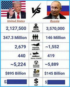 United States and Russia 2025 #UnitedStates #russia #military | Defence Learning
