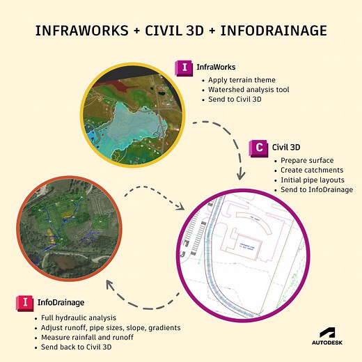 InfraWorks   Civil 3D   InfoDrainage: a powerful drainage design workflow