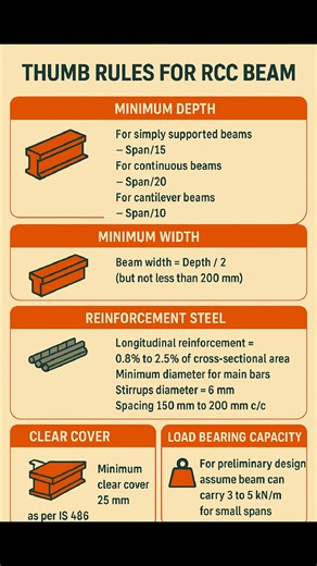 11K views · 67 reactions | Thumb Rules for #RCC #Beam #Construction #CivilEngineering #building #rccbeam #beam #facebookreelsviral #facebookpost #facebookviral #reelsfypシ #reelschallenge #reelsviralシ | The Civil Engineering | Facebook
