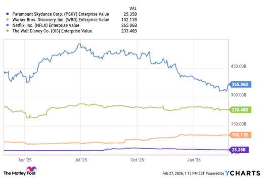Why Paramount Skydance Rallied Over 20% Today