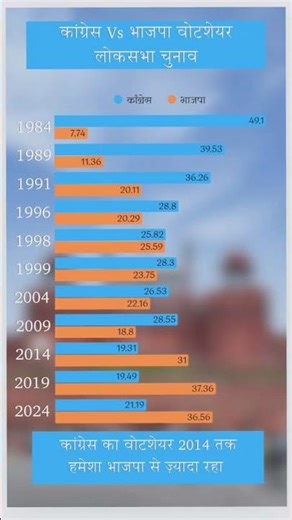 Congress vs BJP: The Massive Vote Share Shift! (1984-2024) 🇮🇳 #rahulgandhi #modi #shorts #inc #bjp