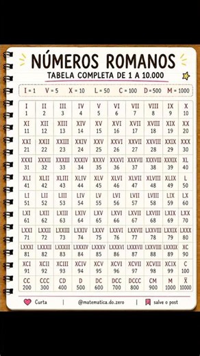 Tabela completa dos Números Romanos!