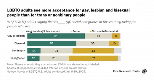The Experiences of LGBTQ Americans Today