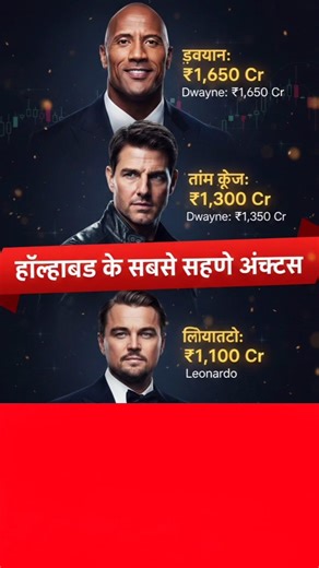 Hollywood Ke 3 Sabse Mehnge Actors 😱💸 #shorts #hollywood