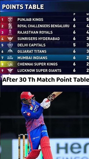 Tata ipl point table 🏏 after 30 match highlights #delhi #abcmadyama #cricket #rr#csk#mi#rcb #kkr
