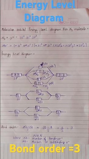 Molecular orbital Level Diagram for N2 molecule #youtubeshorts #shorts #chemistry