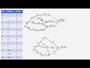 Critical Path Method Example