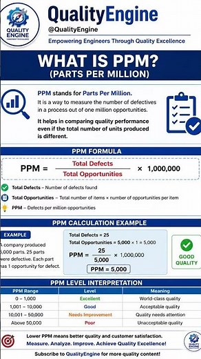 What is PPM? | Parts Per Million (PPM) Explained with Formula & Calculation Example | QualityEngine