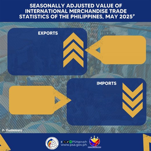 Seasonally Adjusted Value of International Merchandise Trade Statistics (IMTS) of the Philippines, May 2025 (Preliminary) In May 2025, seasonally adjusted exports rose to USD 7.07 billion, while imports fell to USD 10.59 billion. Read more here: https://psa.gov.ph/statistics/seasonally-adjusted-export-and-import | Philippine Statistics Authority