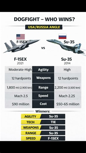F-15EX vs Su-35 Dogfight 🔥 Who Really Wins? #fighterjet #military #aviation #airforce #shorts