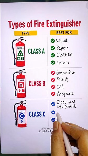 Types of Fire Extinguisher🧯#fireextinguisher #firesafety