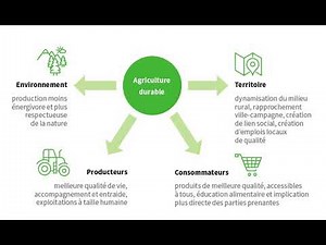 L'agriculture durable et les pratiques agricoles respectueuses de l'environnement