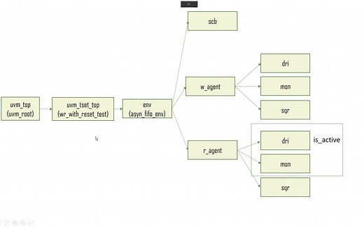 异步fifo验证框架