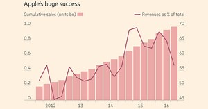 As Tim Cook set to receive $100M  on 5th anniversary as CEO, Financial Times rates his performance - 9to5Mac