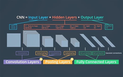 卷积神经网络底层代码-pytorch