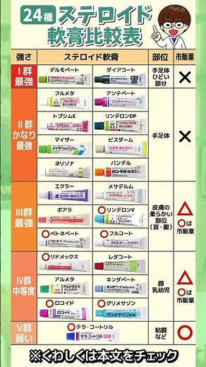 \\知らなきゃ損するステロイド外用薬一覧表/ #薬剤師 #健康 #ステロイド #市販薬