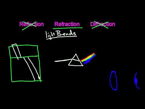 reflection refraction diffraction