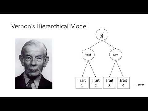 Development of CHC Theory