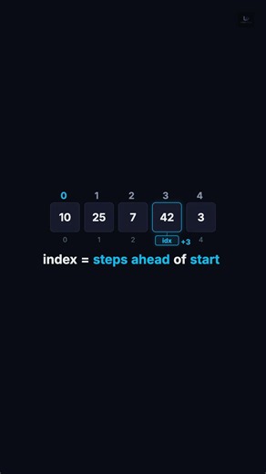 Why Does Array Indexing Start From 0?