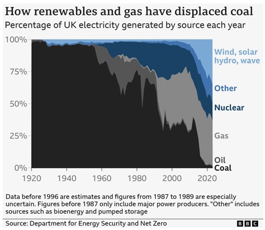 UK ends coal power generation today after 142 years