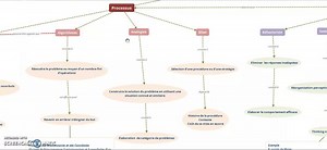 Résolution de problème/Résolution de problème — EduTech Wiki
