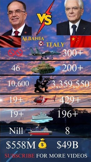 Albania vs Italy Military Power Comparison 2026 #shorts #army