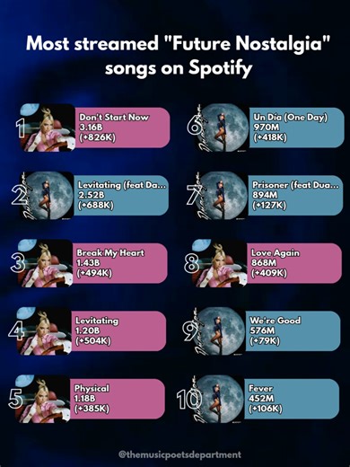 Top Future Nostalgia Songs on Spotify