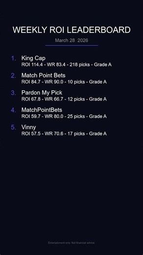 Top Cappers by ROI — Week of March 28, 2026 📊 #Shorts