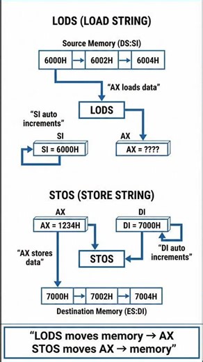 LODS & STOS Explained | How CPU Loads and Stores Data Automatically