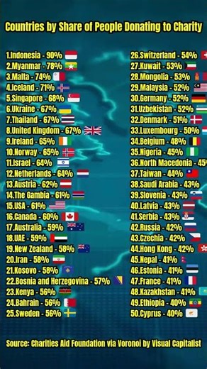 Countries by Share of People Donating to Charity #countries #FunFacts #ExploreTheWorld