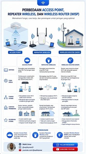 Perbedaan Access Point, Repeater Wireless, dan Wireless Router (WISP): Jangan Sampai Salah Pilih!
