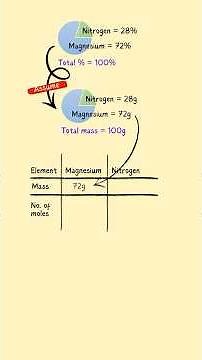 Empirical Formula Easy way to Calculate Step by Step Chemistry Tutorial