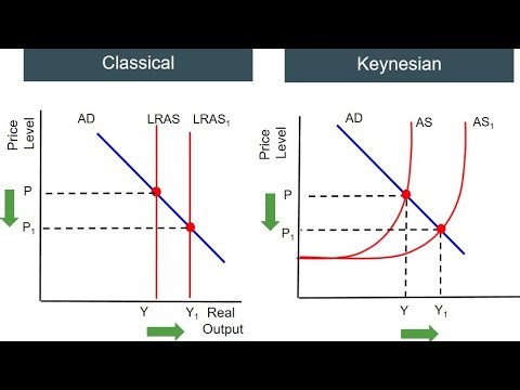Economics AS’Level(Class Explanation on Classical and Keynesian LRAS Curve