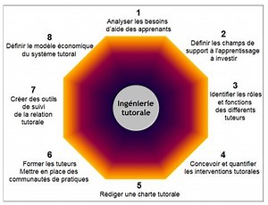 2.9 Comment planifier efficacement le soutien à l'apprentissage à distance ?