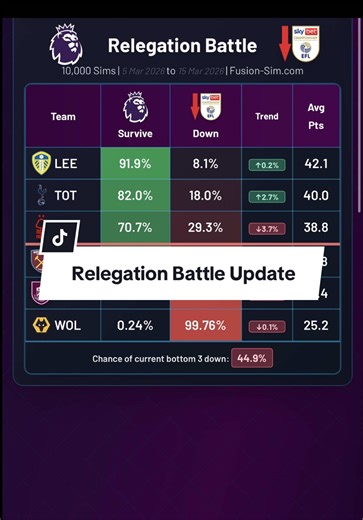 Premier League Relegation Battle Update: Key Insights