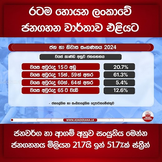 515K views · 7.2K reactions | රටම හොයන ලංකාවේ ජනගහන වාර්තාව එළියට ජනවර්ග හා ආගම් අනුව සංයුතිය මෙන්න ජනගහනය මිලියන 21.7යි ඉන් 51.7%ක් ස්ත්‍රීන් #adaderana #latestnews | Ada Derana Sinhala | Facebook