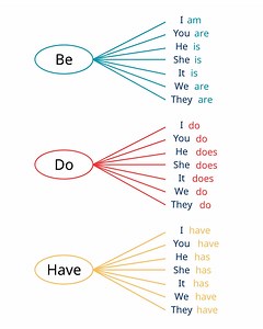 36K views · 376 reactions | Be - Do - Have. English Words #fyp #love #reels #trend #English #viral #trending #art #funny #Amazing #explore | English Words | Facebook