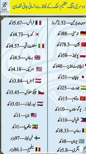 World War 2 Death Toll by Country | Human Losses Explained in Urdu/Hindi #worldwartoons #wagewar
