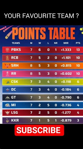 points table || #ipl #iplvlogs #cricket #csk #ipl2026 #viralvideo || #gtvsrcb #pbksvsdc #rrvslsg ||