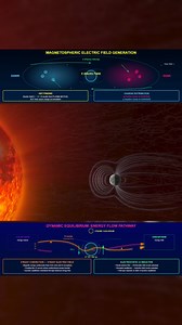 🚨 Study Reveals Earth's Magnetic Shield More Vulnerable Than Expected 🚨 Research published recently is now proving critically relevant as G4 solar storms hammer Earth. Scientists revealed our magnetic shield is more fragile than previously understood. This week they measured the largest geoelectric field ever recorded: 3.5 volts per kilometer. The study shows when our magnetosphere's "dynamic equilibrium" breaks down, it happens fast. Power grids, GPS, and satellites become vulnerable with onl